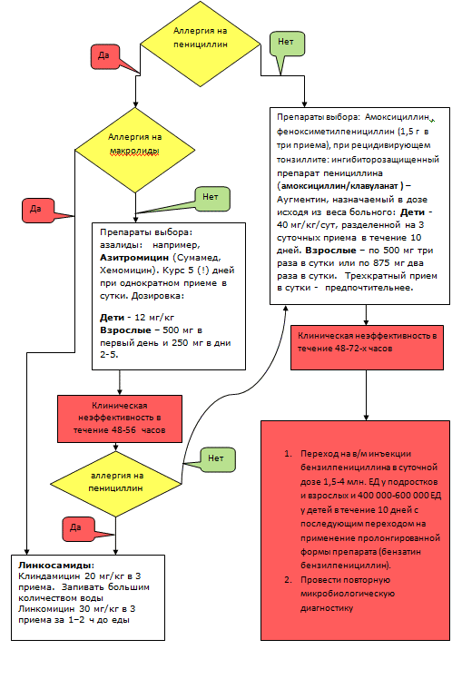 Стандартная схема антибактериальной терапии ангины